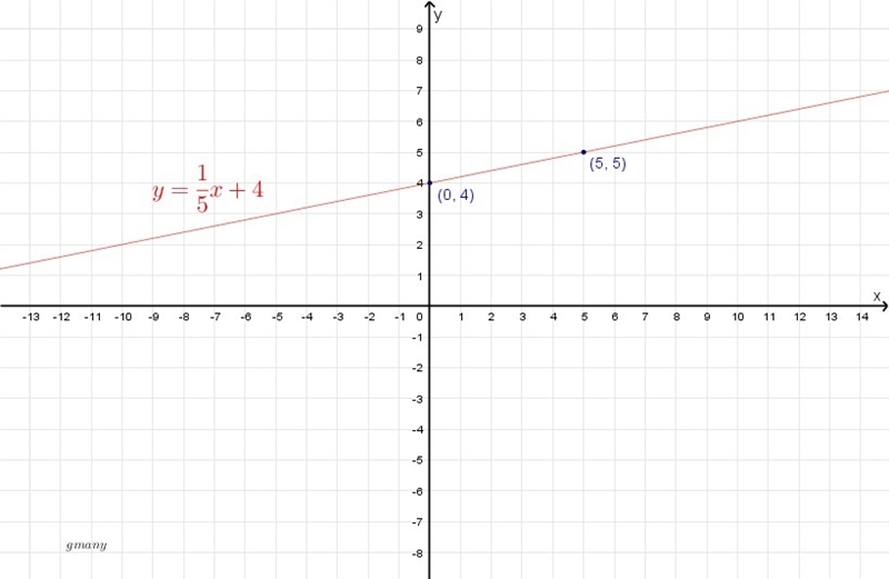 Graph solve for y 5y-x=20-example-1