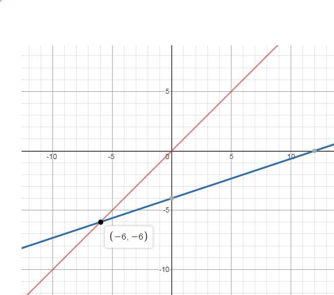 Solve by graphing u=v and 6u=2v-24-example-1