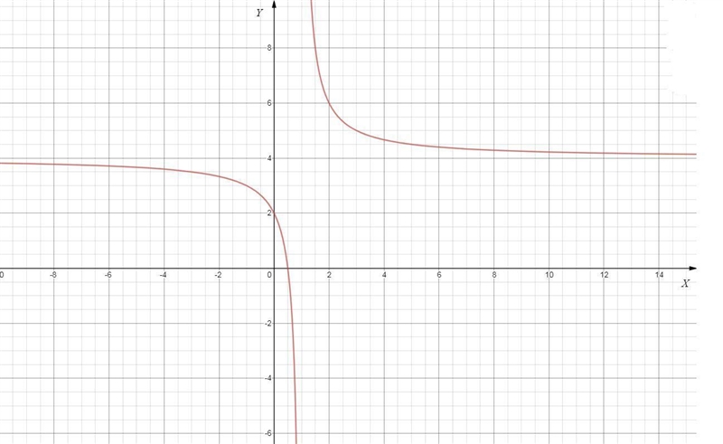 Which graph represents the function f(x)= (2)/(x-1)+4-example-1