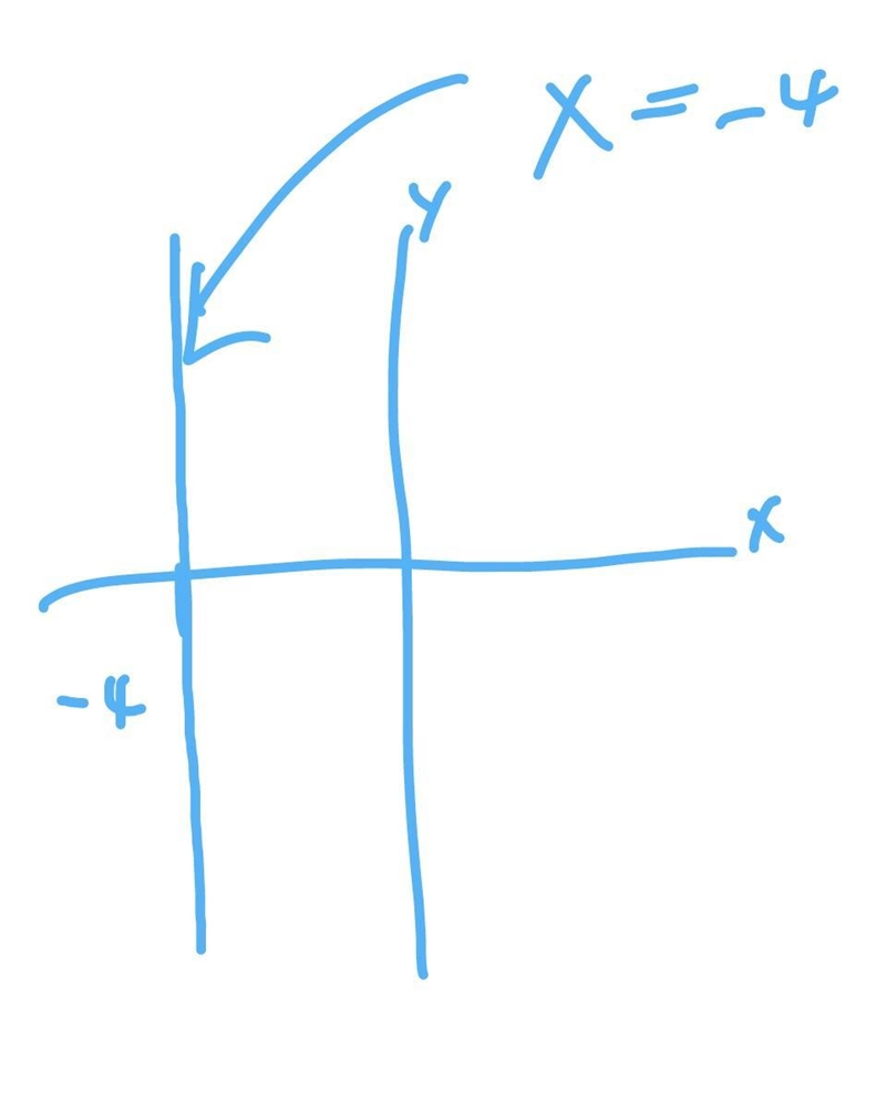 Graphing linear equation x=-4​-example-1