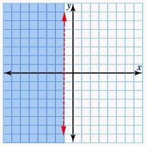 Graph the following inequality. Then click to show the correct graph. x < -1-example-1