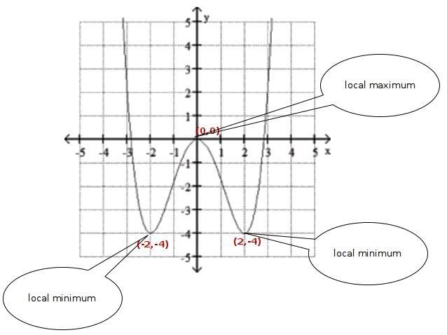 Use the graph of f to estimate the local maximum and local minimum. A quartic graph-example-1