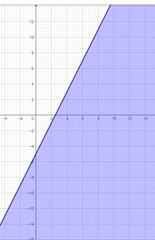 Graph the system of inequalities x>3 y≤2x-5-example-4