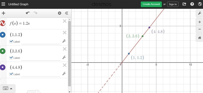 At a convenience store, bottles of water cost $1.20 each. The function f(x) = 1.2x-example-1