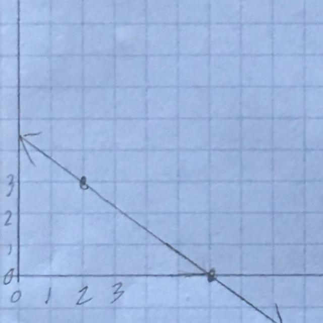 Graph a line with a slope of -3/4 that contains the point (2,3)-example-1