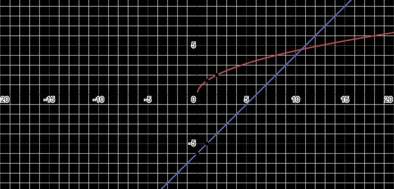 Which graph correctly represents the solution of this system of equations y=square-example-1