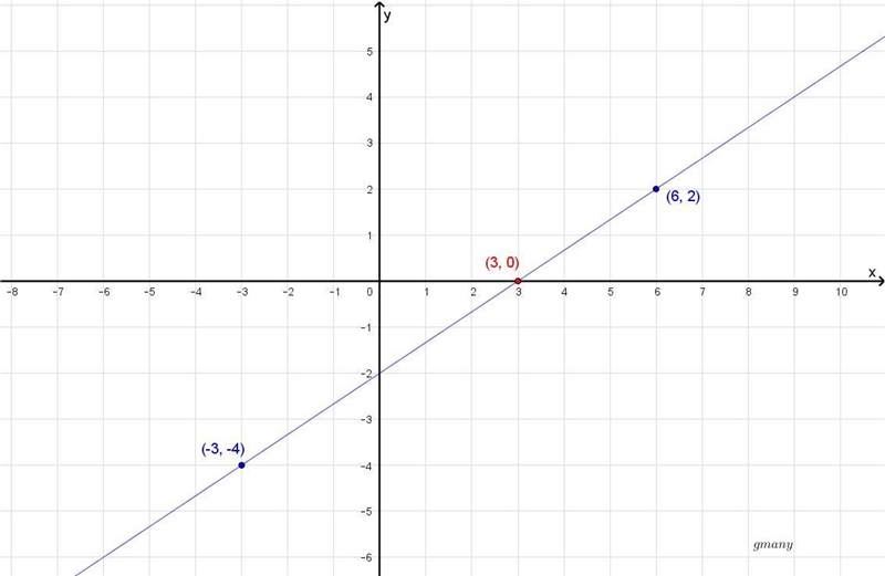 A line passes through the points (–3, –4) and (6, 2). What number is the x-intercept-example-1