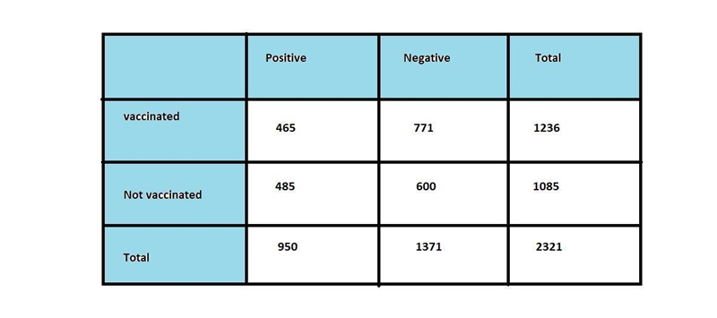 In a study, 1,085 out of 2,321 people did not receive a flu vaccination. 465 people-example-1