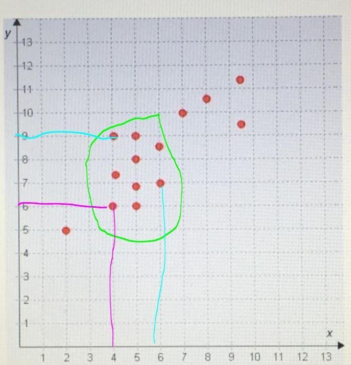 Between which X-values and y-values does the cluster in this scatter plot Lie 30 POINTS-example-1