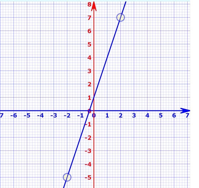 Graph by plotting points f(x)=3x+1;(-2,2)-example-1