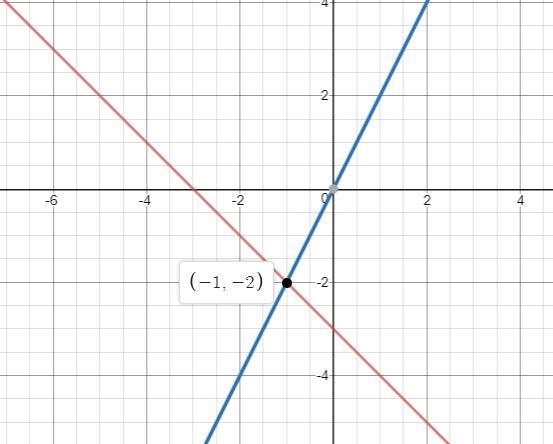 Solve the linear system. x + y = -3 y = 2x A. (-1, -2) B. no solution C. coincident-example-1