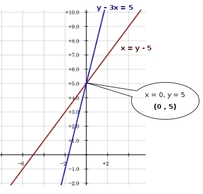 What is the point at which these two equations meet-example-1