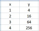 Does this table represent an exponential function? x 1 2 3 4 y 4 16 64 256-example-1