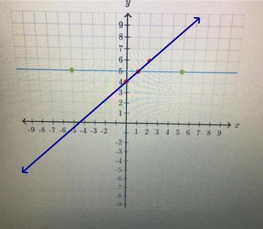 Graph y = x + 4. this is a khan academy question-example-1