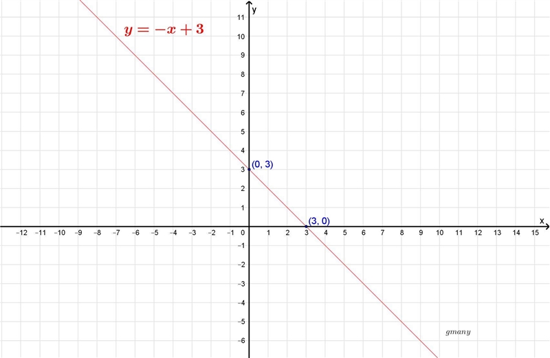 Show a graph Slope function of -1 with a y intercept of 3-example-1