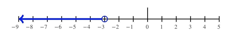 Solve the inequality -7x>21 determine the graph of the solution?​-example-1