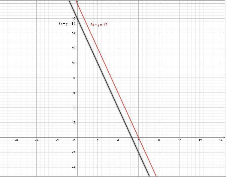 How many solutions exist for the system of equations below? 3x+y - 18 (3x+y=16 O none-example-1