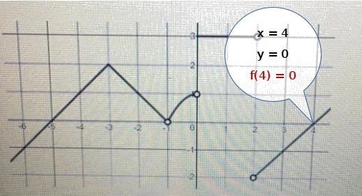 What is the value of f(4)?-example-1