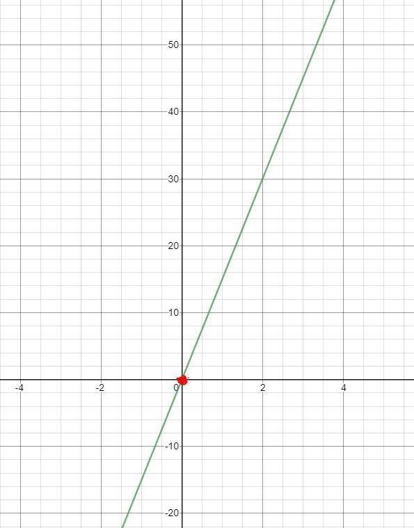 Find the y-intercept and graph the equation y=15x​-example-1