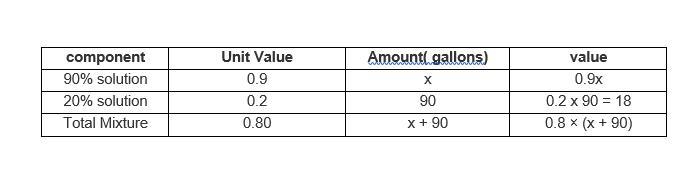 How many gallons of a 90% antifreeze solution must be mixed with 90 gallons of 20% antifreeze-example-1