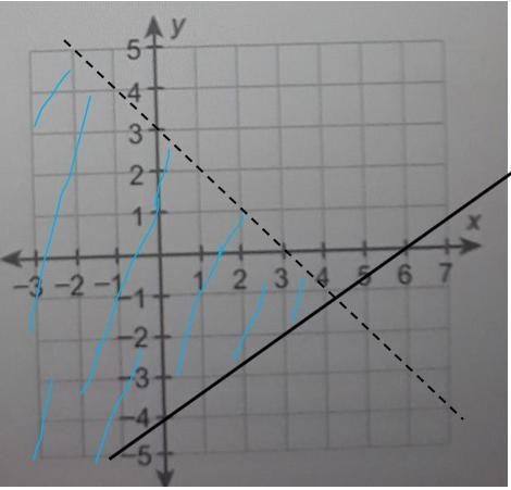 Plz need help graph the system of inequalities ​-example-3