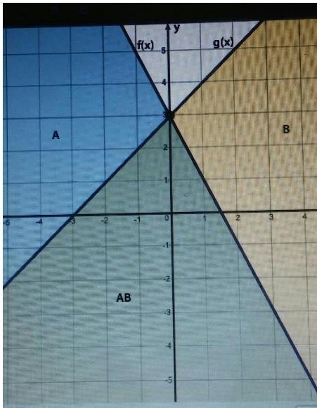 In the graph, the area below f(x) is shaded and labeled A, the area below g(x) is-example-1