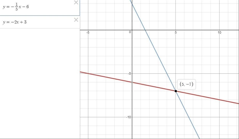 Determine the graphical solution to the system of linear equations; y=-1/5x-6 y = –2x-example-1