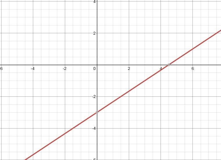 ANSWER ASAP 100 POINTS Given the following linear function, sketch the graph of the-example-1