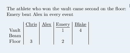 Determine *who finished where* in each event. thx​-example-3