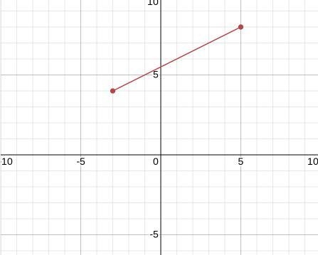 What is the slope of (-3,4) and (5,8)-example-1