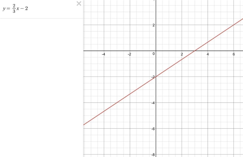 Which graph represents a line with a slope of 2/3 and a y-intercept equal to that-example-1