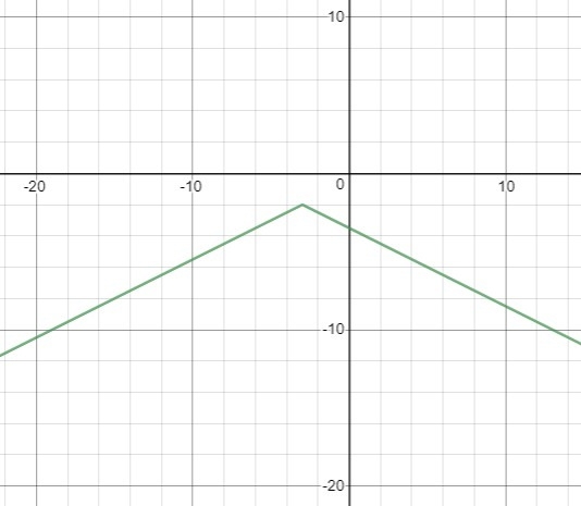 Which of the following is the graph of f(x) = –0.5|x + 3| –2?-example-1