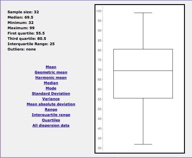 What is the box plot for the numbers 32 37 41 44 46 48 53 55 57 57 59 63 65 66 68 69 70 71 74 74 75 77 78 79 81 82 83 86 89 92 95 99?-example-1