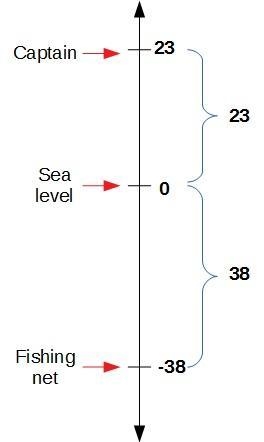 The captain of a fishing vessel is standing on the deck at 23 feet above sea level-example-1