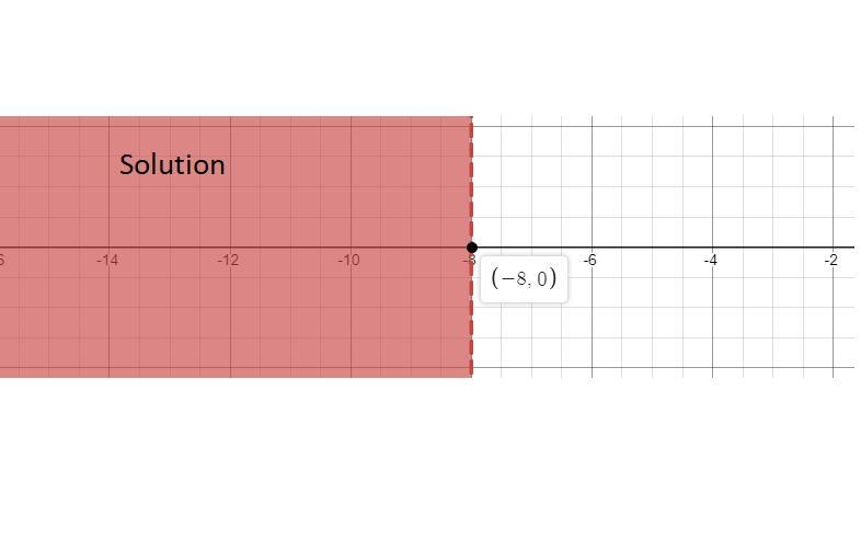 Which graph shows the solution to the following inequality -2r+3>19-example-1