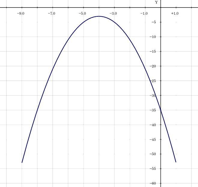 Please help !!! Use the parabola tool to graph the quadratic function. f(x)= -2(x-example-1