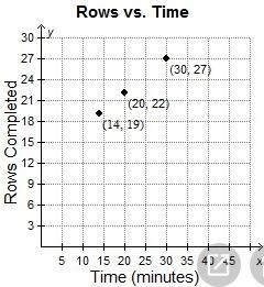 Elena agrees to finish a knitting project for a friend. The graph shows the number-example-1