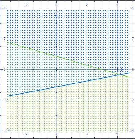 Plz need help graph the system of inequalities ​-example-2