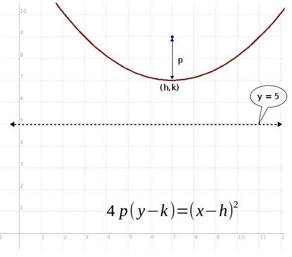 A parabolà can be drawn given a focus of (7,9) and a directrix of y = 5. Write the-example-1