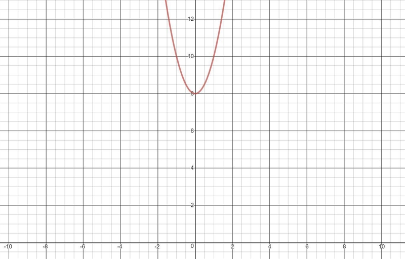 Solve 2x^2 + 8 = 0 by graphing the related function.-example-1