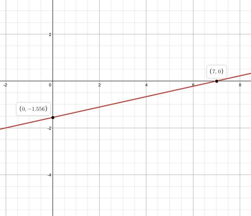 What is 2x-9y=14 need immediate help​-example-1