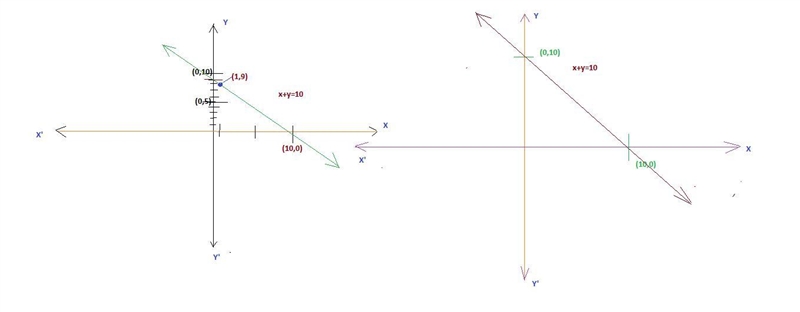 In the coordinate plane choose the grap with the conditions given. x+y=10 Click on-example-1