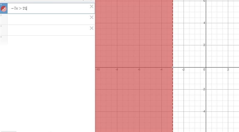 Solve the inequality -7x >21. What is the graph of the solution-example-1