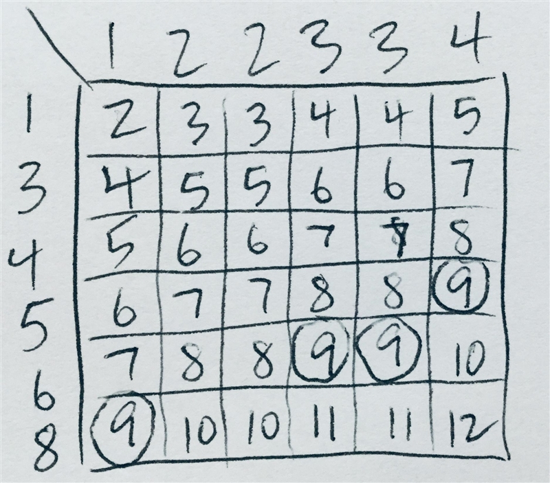 Instead of using the values {1,2,3,4,5,6} on dice, suppose a pair of dice have the-example-1