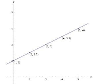 What is the average rate of change for the sequence shown below? coordinate plane-example-1