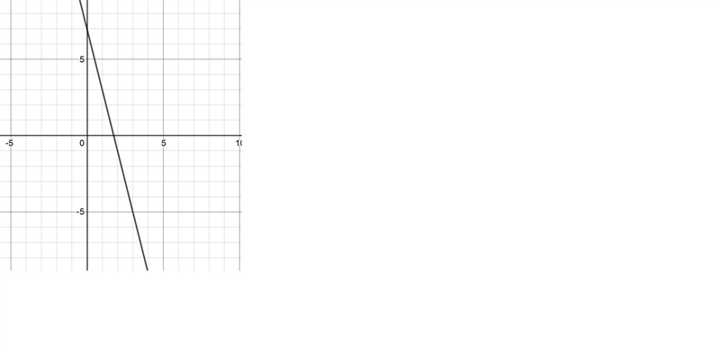 The graph of y= -4x + 7 is:-example-1