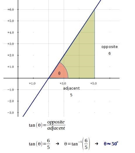 15. Find to the nearest degree the measure of the acute angle that the graph of y-example-1