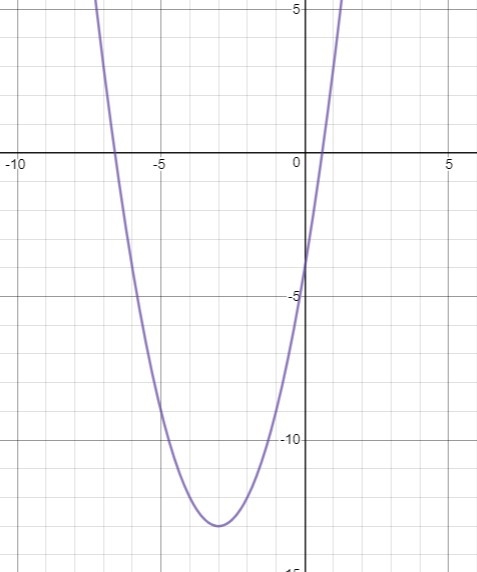 Which statements are true about the graph of the function f(x) = 6x – 4 + x2? The-example-1