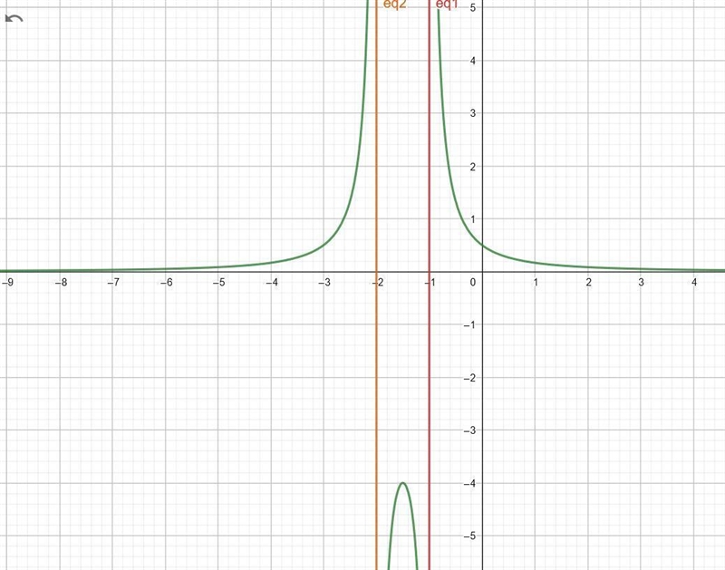 At which values of x does the graph of the function F(x) have a vertical asymptote-example-1