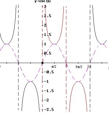 Which domain restriction makes the function f(x) = csc x invertible?-example-1